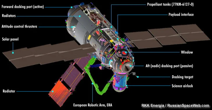 module NAUKA ou MLM - 2