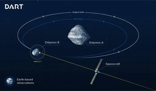 DART – 2